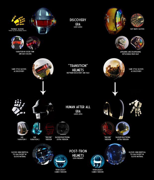 skrubbe bryder ud batteri A Visual History of Daft Punk Helmets | Hypebeast
